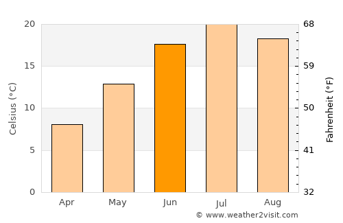 Leninpol’ average temperature in June