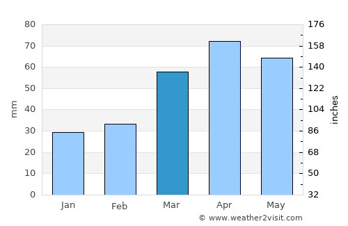 Leninpol’ average rain in March