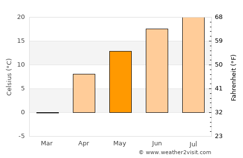 Leninpol’ average temperature in May
