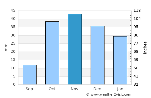 Leninpol’ average rain in November