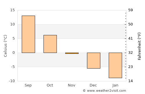 Leninpol’ average temperature in November