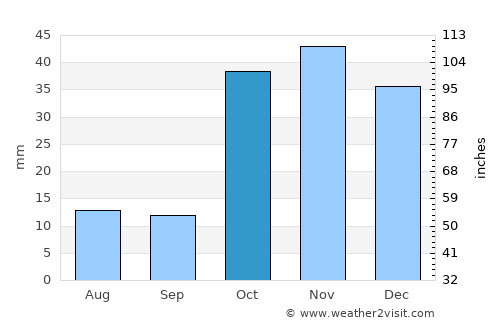 Leninpol’ average rain in October