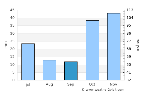 Leninpol’ average rain in September