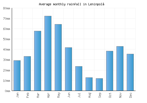 Leninpol’ monthly rainfall chart (mm)