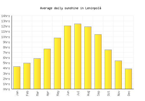 Leninpol’ average daily sunshine chart