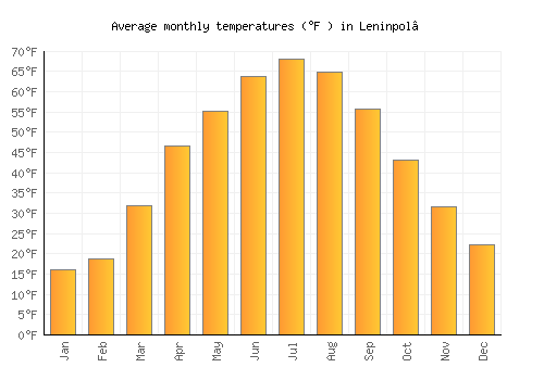 Leninpol’ average temperature chart (Fahrenheit)