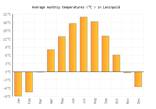 Leninpol’ average temperature chart (Celsius)
