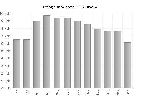 Leninpol’ average winspeed by month (km/h)