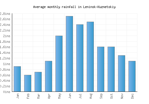 Leninsk-Kuznetskiy monthly rainfall chart (inches)