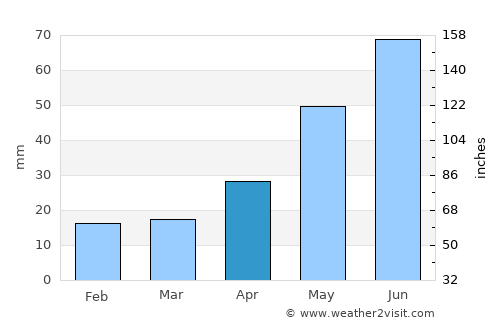 Leninsk-Kuznetskiy average rain in April