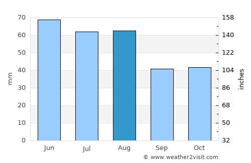 Leninsk-Kuznetskiy average rain in August