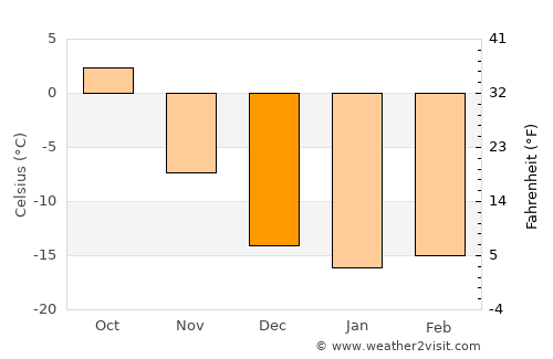Leninsk-Kuznetskiy average temperature in December