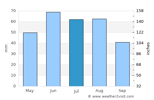 Leninsk-Kuznetskiy average rain in July