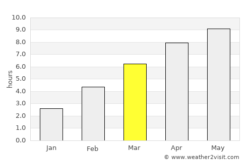 Leninsk-Kuznetskiy average rain in March