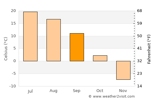 Leninsk-Kuznetskiy average temperature in September