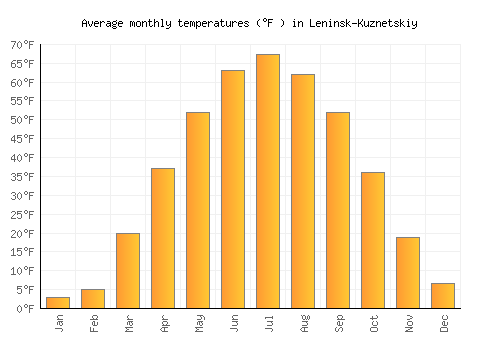 Leninsk-Kuznetskiy average temperature chart (Fahrenheit)