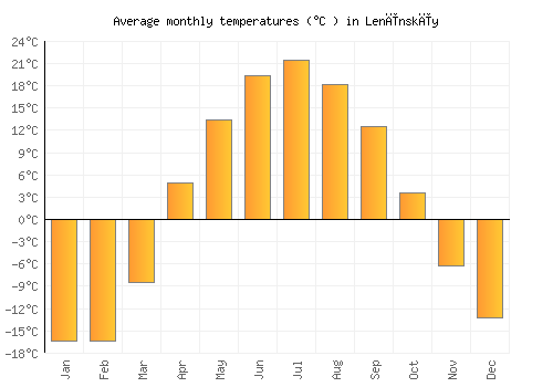 Lenīnskīy average temperature chart (Celsius)