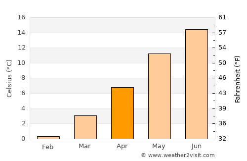 Lennestadt average temperature in April