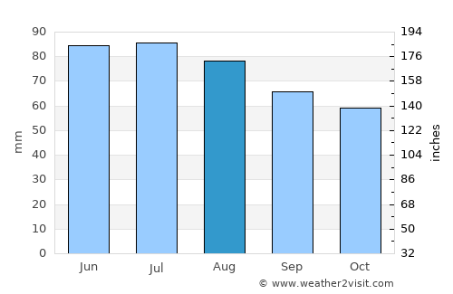 Lennestadt average rain in August