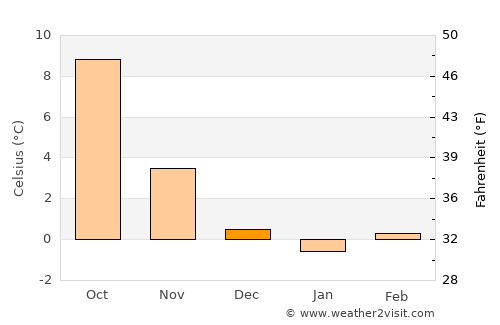 Lennestadt average temperature in December