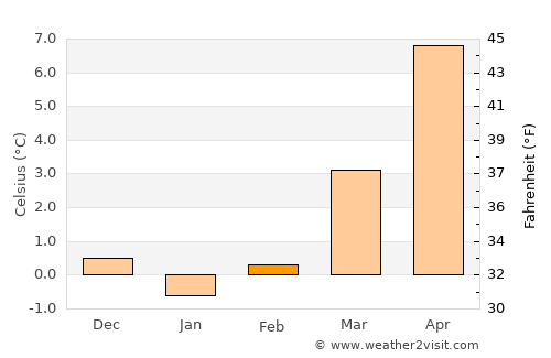 Lennestadt average temperature in February