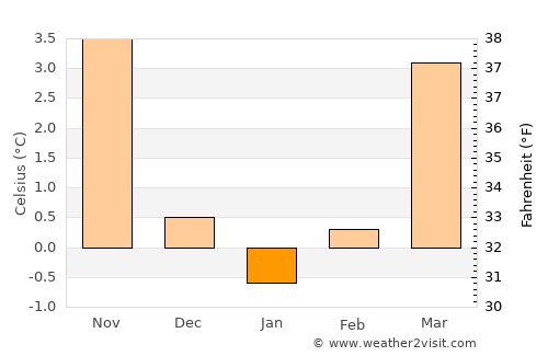 Lennestadt average temperature in January