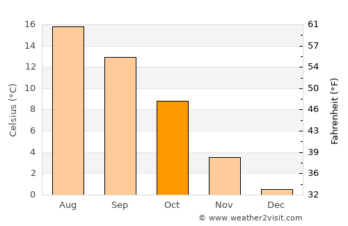 Lennestadt average temperature in October
