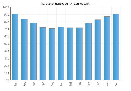 Lennestadt relative humidity averages