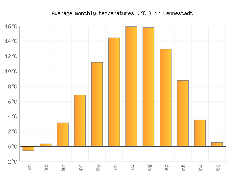 Lennestadt average temperature chart (Celsius)