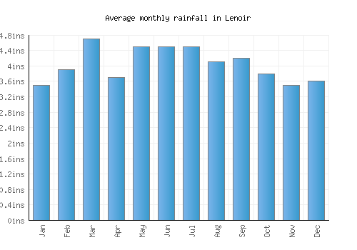 Lenoir monthly rainfall chart (inches)