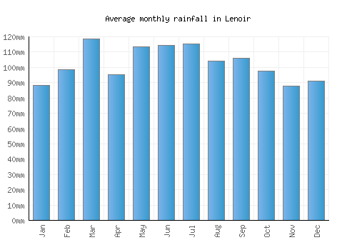 Lenoir monthly rainfall chart (mm)
