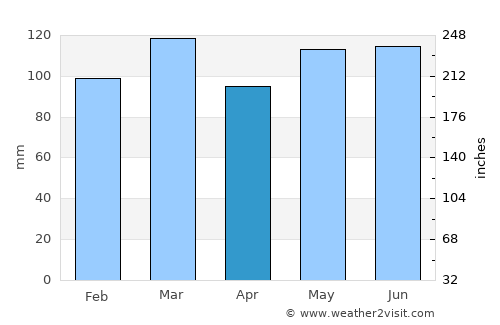 Lenoir average rain in April