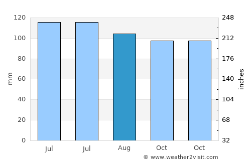 Lenoir average rain in August