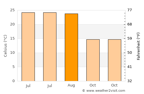 Lenoir average temperature in August