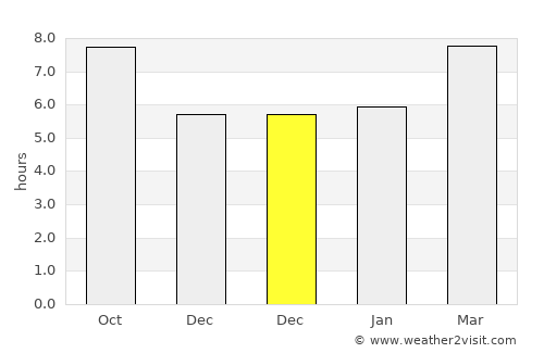 Lenoir average rain in December