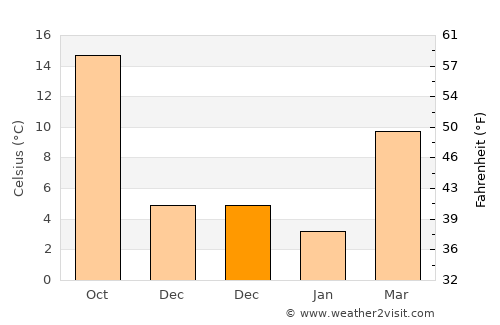Lenoir average temperature in December