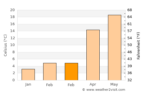 Lenoir average temperature in February