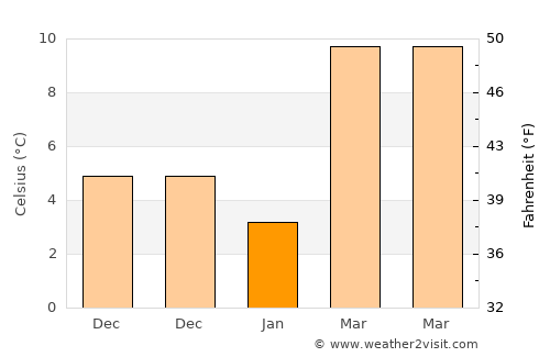 Lenoir average temperature in January