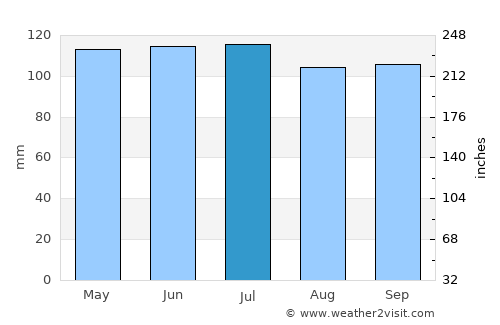 Lenoir average rain in July