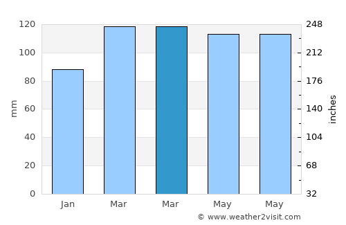 Lenoir average rain in March