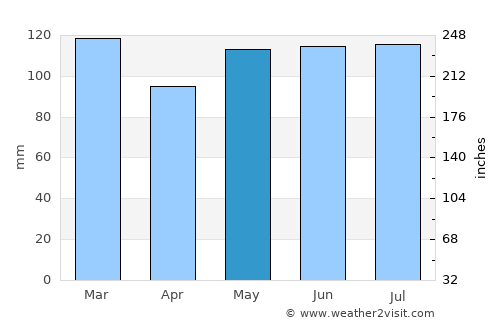 Lenoir average rain in May
