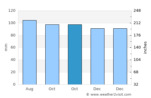 Lenoir average rain in October