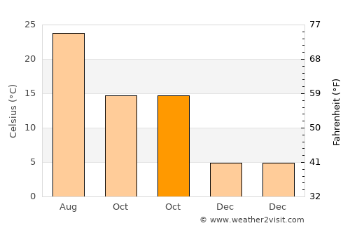 Lenoir average temperature in October
