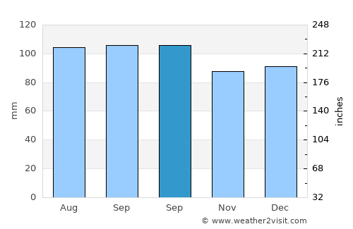 Lenoir average rain in September