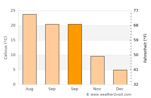 Lenoir average temperature in September