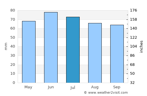 Lens average rain in July