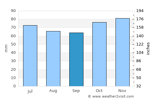 Lens average rain in September