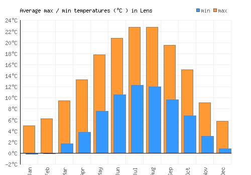 Lens average minimum / maximum temperatures (Celsius)