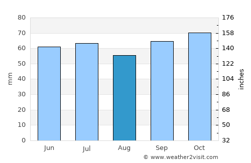Lens average rain in August