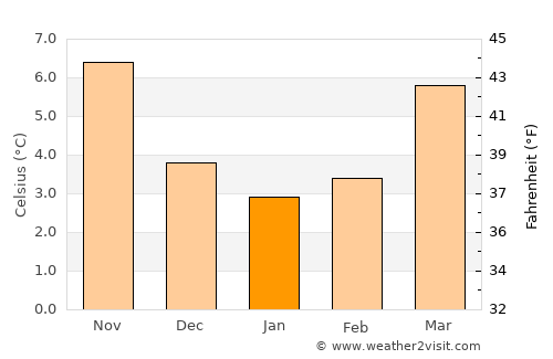Lens average temperature in January